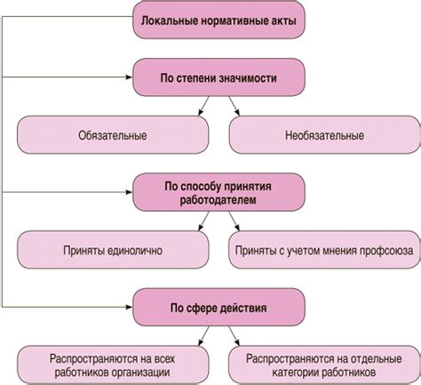 Локальные нормативные акты: требования законодательства