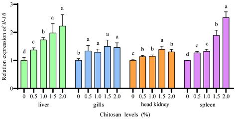 Effects of Dietary Chitosan on Growth Performance, Serum Biochemical ...