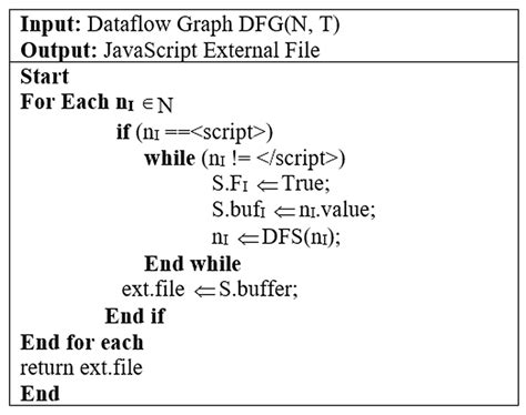 Image result for How to Write Algorithm in HTML Program