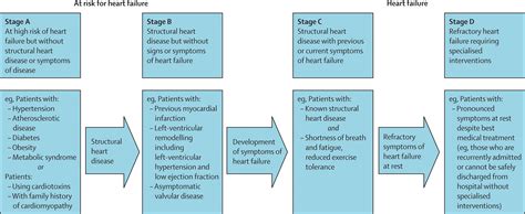 Heart failure - The Lancet