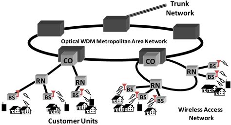 Transport Schemes for Fiber-Wireless Technology: Transmission ...