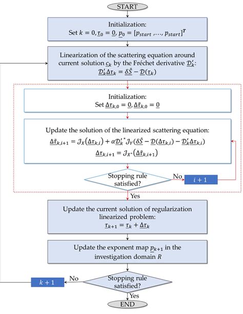 Image result for Priority Inversion Flowchart