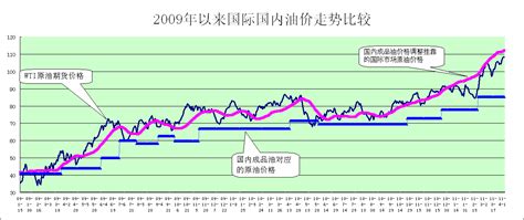 中国石油价格走势图(2020年油价调整日期表)-迈博汇金