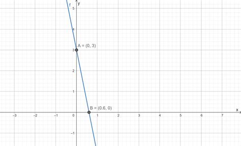 How do you graph y =- 5x 3? - brainly.com