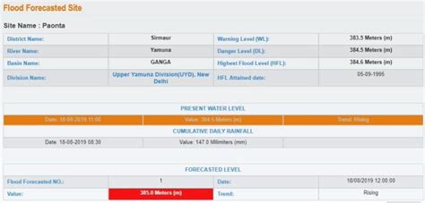 Rivers That Reached New Highest Flood Level during Monsoon 2019 – SANDRP