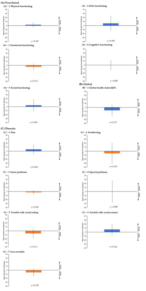 Quality-of-Life Evaluation of Patients with Unresectable Locally ...
