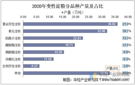 2016-2022年中国淀粉工业市场监测及未来发展趋势报告_智研咨询