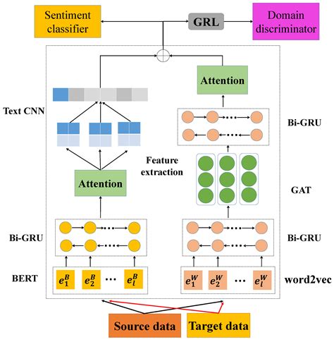 Dual-Word Embedding Model Considering Syntactic Information for Cross ...