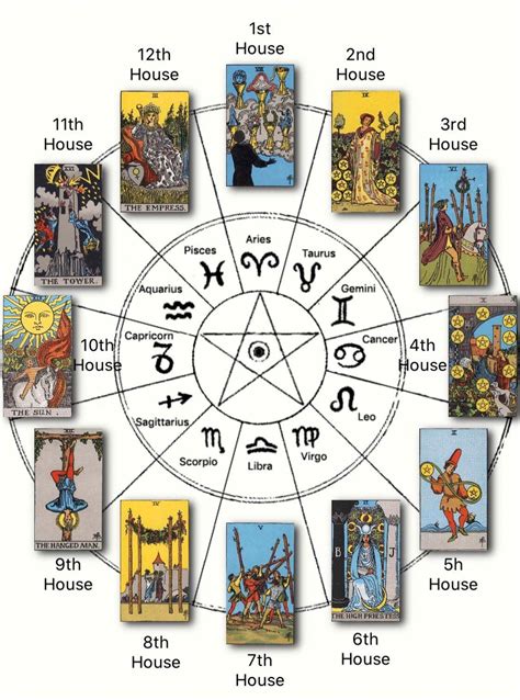 The World Zodiac Sign Tarot - Zodiac Traits Explained