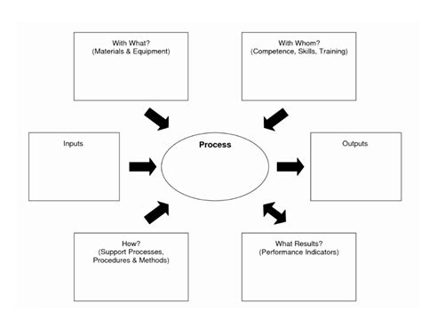 Image result for Process Turtle Diagram Examples