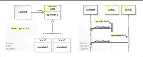 Image result for State Design Pattern Java