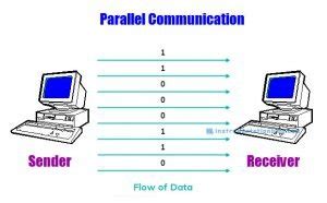 Image result for Parallel Communication