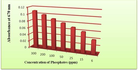 Fig. 2: Graph showing OD values for different concentrations of phosphates