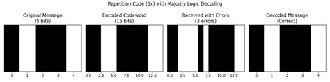 Image result for Repetition Code Soft Decoding