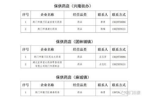 关于荆门中心城区第三批保供企业名单的公示 - 知乎