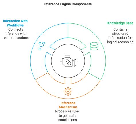 Image result for Inference Engine