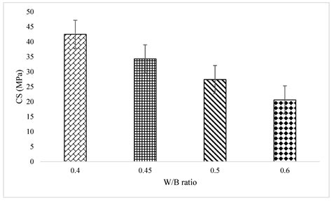 Residual Properties of Geopolymer Concrete for Post-Fire Evaluation of ...