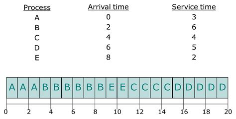 SPN Scheduling Algorithm Analysis 的图像结果