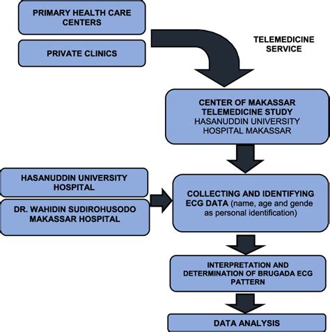 Image result for Data Collection Process Flow Chart