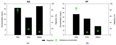Treatment of Semiconductor Wastewater Containing Tetramethylammonium ...