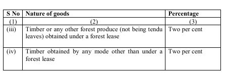 Definition of “forest produce” rationalized for calculation of TCS ...