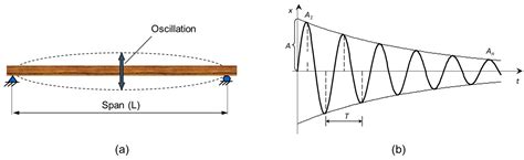 Mechanical Properties of Wood: A Review