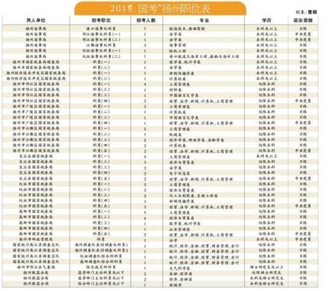 2018年度国考职位表公布 扬州47职位招录88人 - 教育新闻 - 中国网•东海资讯