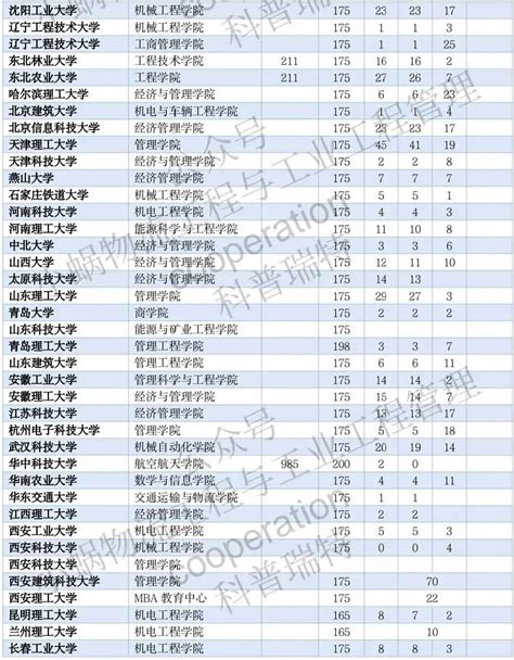 20年全国物流考研难度排行榜 - 知乎