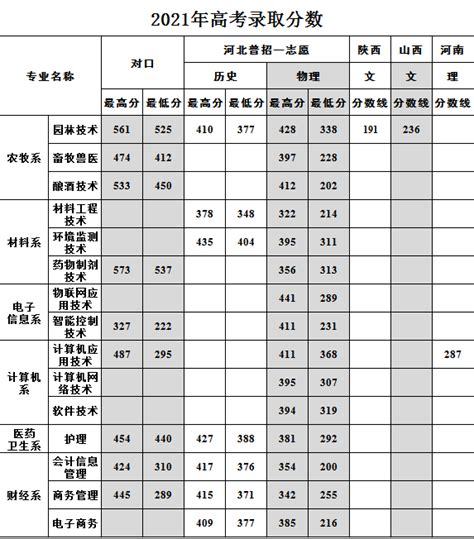 邯郸科技职业学院历年录取分数线2022参考（含各专业录取分数线）_五米高考