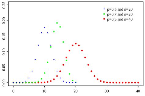 Image result for Discrete Random Variables and Binomial Distribution