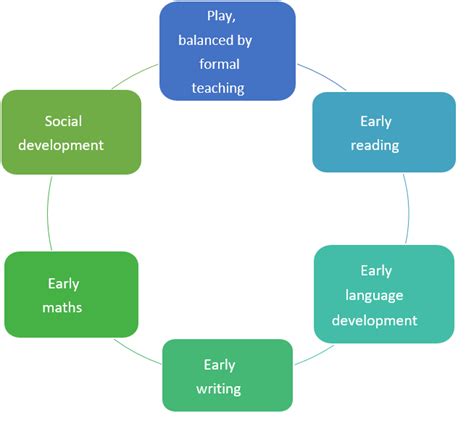 Image result for EYFS Graduated Approach