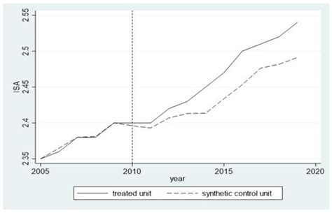Does Regional Development Policy Promote Industrial Structure Upgrading ...