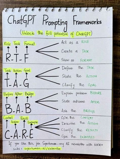 Chat GPT Prompt Cheat Sheet 的图像结果