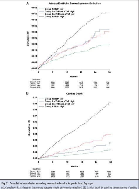 Figure 1 from Comparison of cardiac troponins I and T measured with high-sensitivity methods for ...