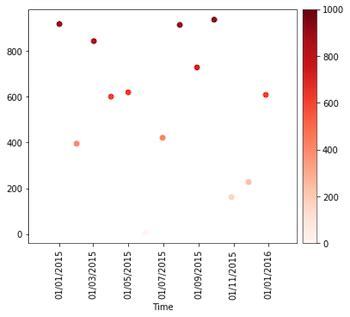 Image result for Python Plot Color Code