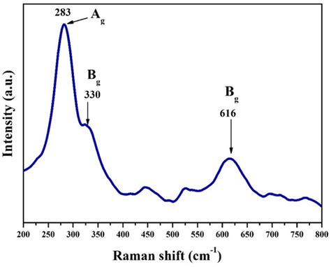 Sonochemical Synthesis of CuO Nanoplatelets and Their Tribological ...