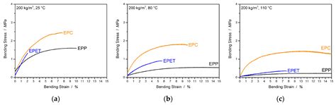 Expanded Polycarbonate (EPC)—A New Generation of High-Temperature ...