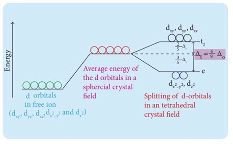 Crystal Field Theory - Chemistry Class 12 - NEET PDF Download