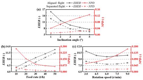Particle Motion and Gas–Solid Heat Exchange Enhancement in Rotary Drums ...