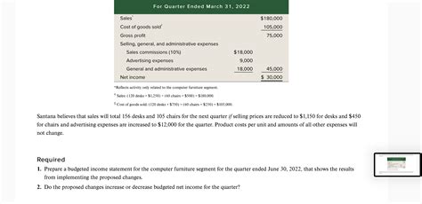 Solved SP 20 Santana Rey expects second quarter 2022 net | Chegg.com