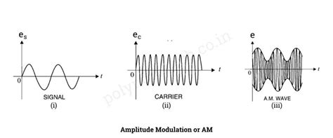 Image result for Amplitude Modulation Example