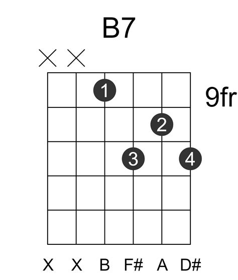 Guitar Chords B7 Easy Acoustic Guitar Songs For Beginners: The Best