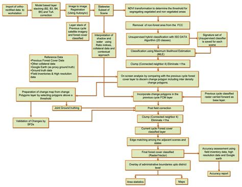 Welcome | Forest Survey of India