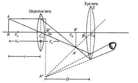 Does magnifying power of compound microscope depends on wavelength of ...