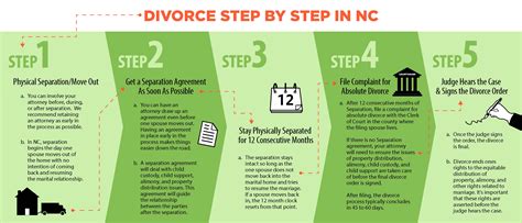 Divorce Step by Step V2-01 - Lake Norman Law Firm