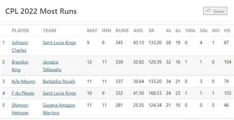 CPL 2022 Most Runs and Most Wickets standings: Johnson Charles and ...