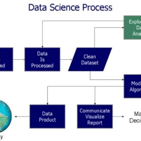 Data Science Process Steps 的图像结果