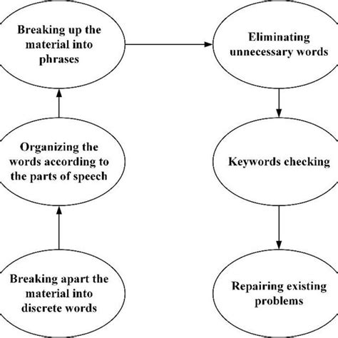 Image result for Text Processing
