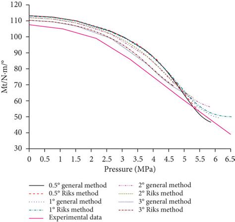 Image result for Spring Torque Detector