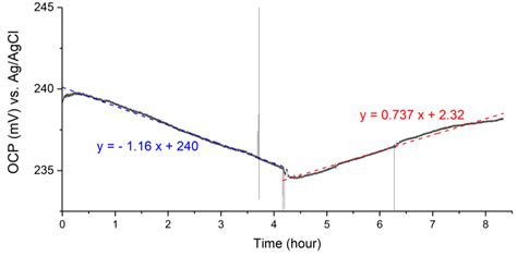 Ruthenium Oxide Nanorods as Potentiometric pH Sensor for Organs-On-Chip ...
